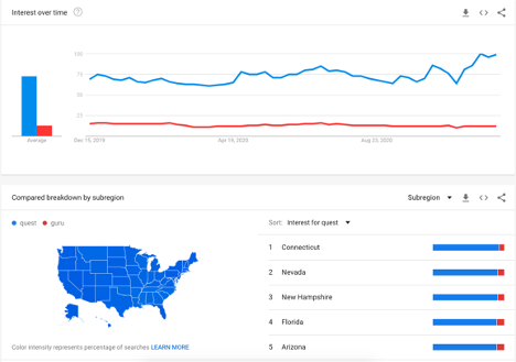 screenshot of Google Trends search showing search intent for quest outperforming search intent for guru